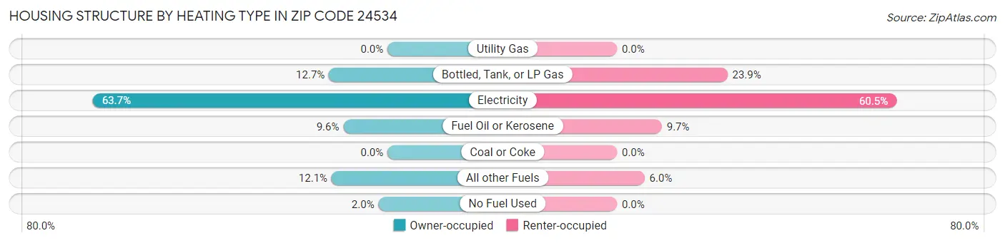 Housing Structure by Heating Type in Zip Code 24534