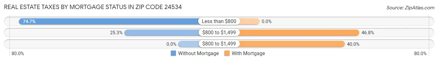 Real Estate Taxes by Mortgage Status in Zip Code 24534