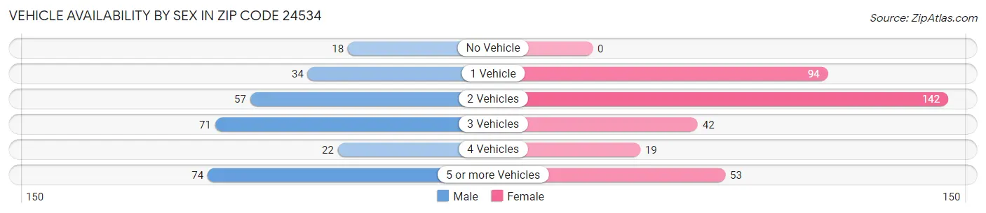 Vehicle Availability by Sex in Zip Code 24534