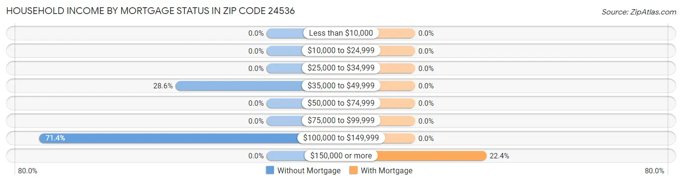 Household Income by Mortgage Status in Zip Code 24536