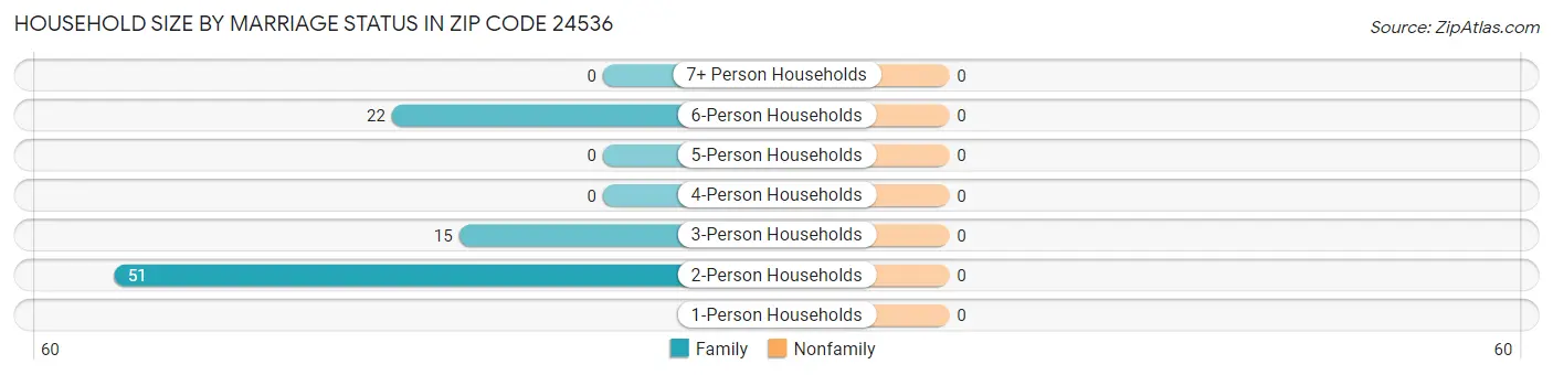 Household Size by Marriage Status in Zip Code 24536