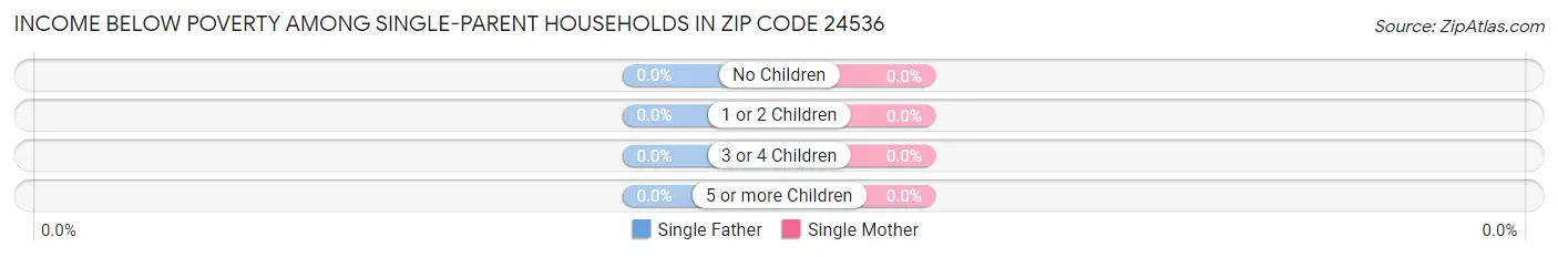 Income Below Poverty Among Single-Parent Households in Zip Code 24536