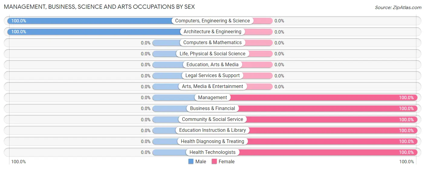 Management, Business, Science and Arts Occupations by Sex in Zip Code 24536