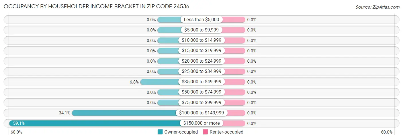 Occupancy by Householder Income Bracket in Zip Code 24536