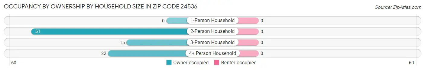 Occupancy by Ownership by Household Size in Zip Code 24536