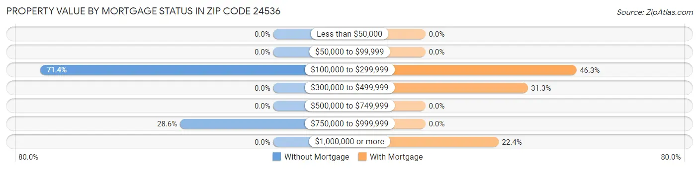 Property Value by Mortgage Status in Zip Code 24536
