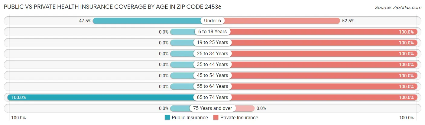 Public vs Private Health Insurance Coverage by Age in Zip Code 24536