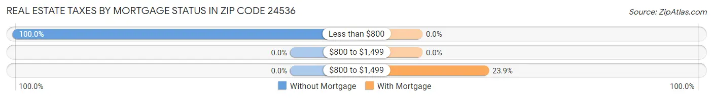 Real Estate Taxes by Mortgage Status in Zip Code 24536
