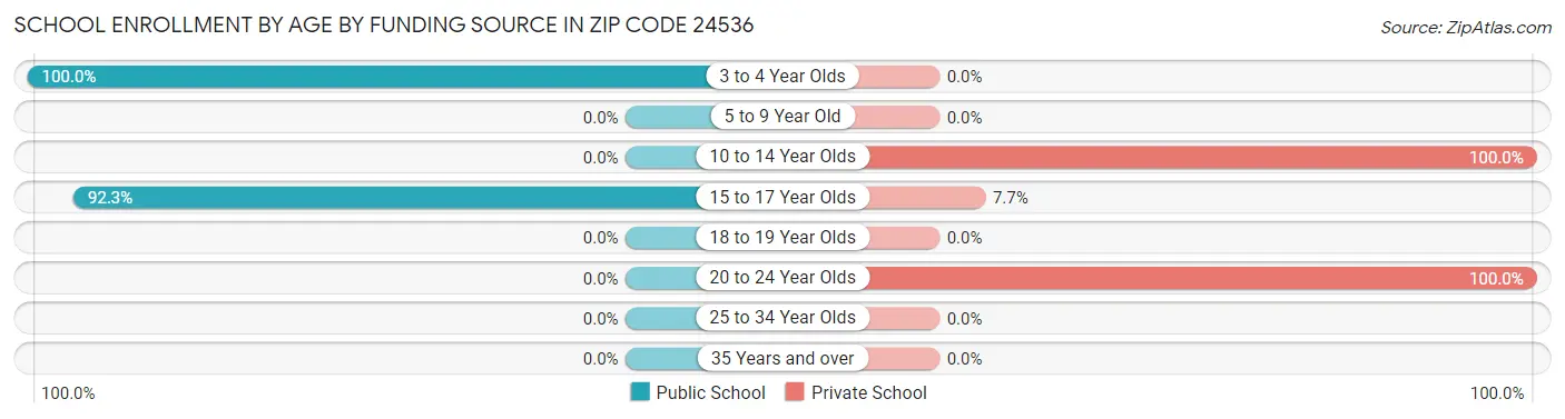 School Enrollment by Age by Funding Source in Zip Code 24536