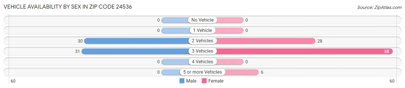 Vehicle Availability by Sex in Zip Code 24536