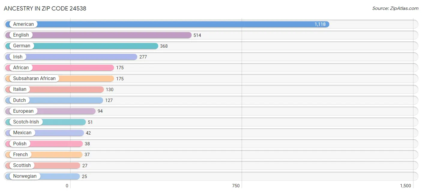 Ancestry in Zip Code 24538