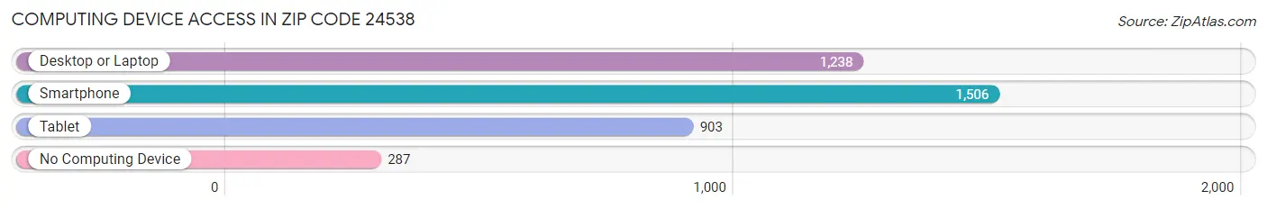 Computing Device Access in Zip Code 24538