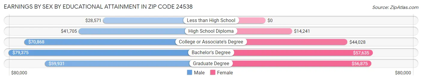 Earnings by Sex by Educational Attainment in Zip Code 24538