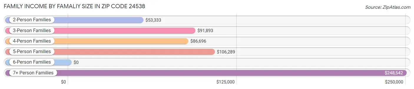 Family Income by Famaliy Size in Zip Code 24538