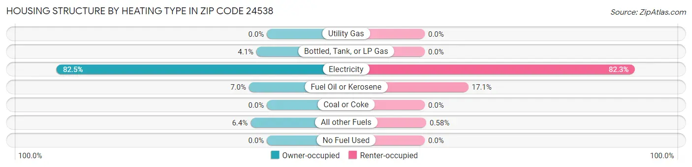 Housing Structure by Heating Type in Zip Code 24538