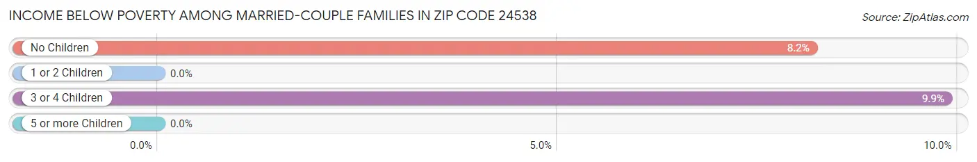 Income Below Poverty Among Married-Couple Families in Zip Code 24538