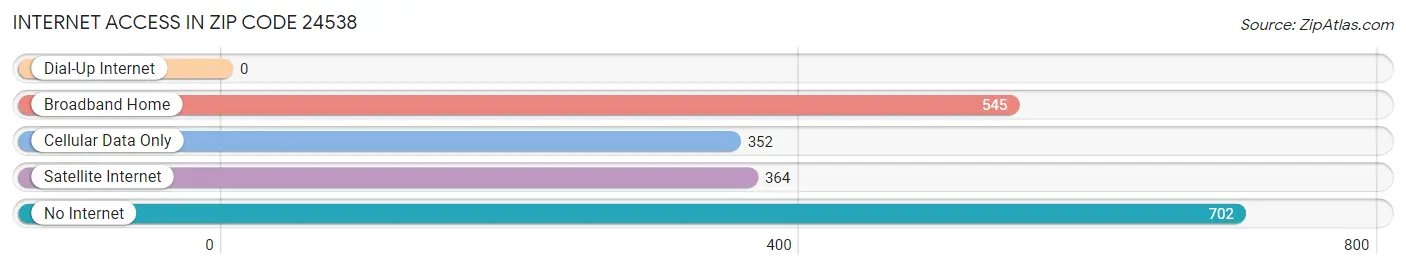 Internet Access in Zip Code 24538