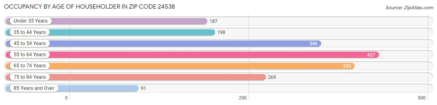 Occupancy by Age of Householder in Zip Code 24538