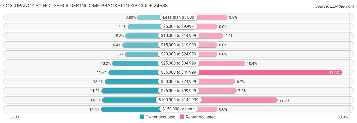Occupancy by Householder Income Bracket in Zip Code 24538