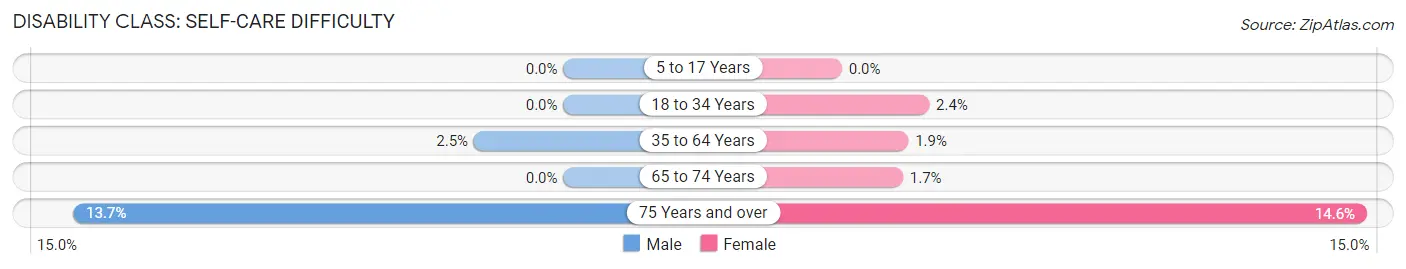 Disability in Zip Code 24538: <span>Self-Care Difficulty</span>