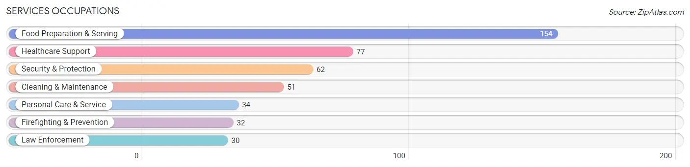 Services Occupations in Zip Code 24538