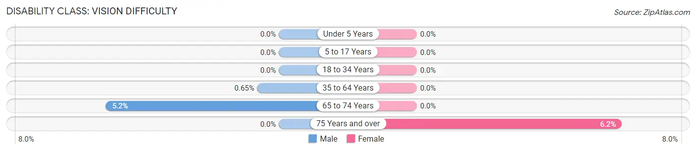 Disability in Zip Code 24538: <span>Vision Difficulty</span>