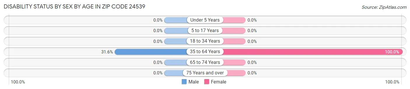 Disability Status by Sex by Age in Zip Code 24539