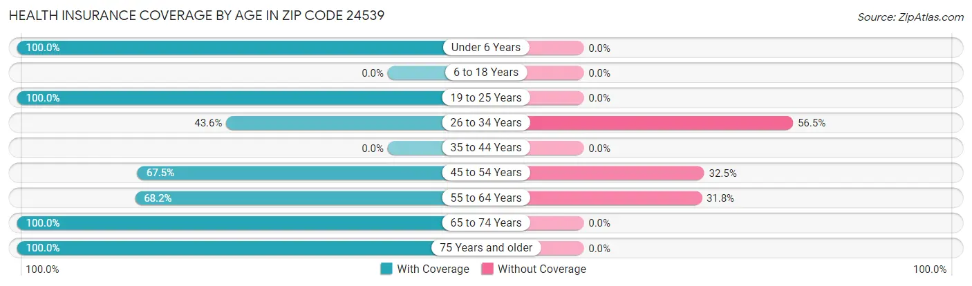 Health Insurance Coverage by Age in Zip Code 24539