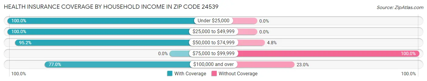 Health Insurance Coverage by Household Income in Zip Code 24539