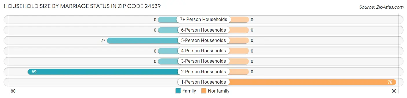 Household Size by Marriage Status in Zip Code 24539