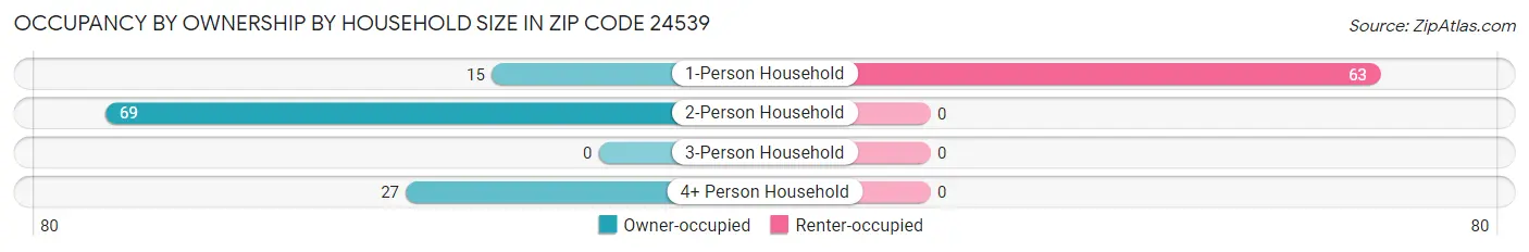 Occupancy by Ownership by Household Size in Zip Code 24539