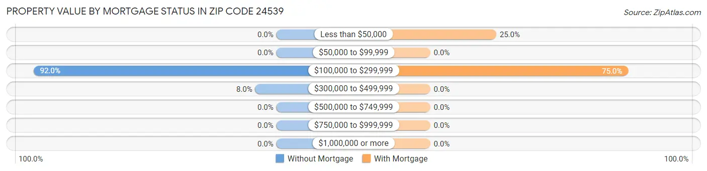 Property Value by Mortgage Status in Zip Code 24539