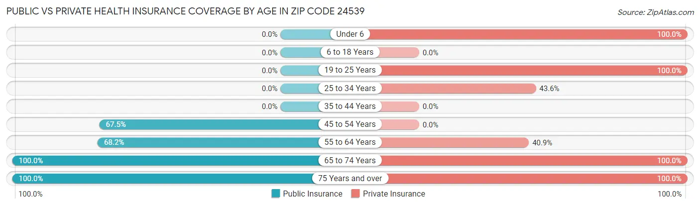 Public vs Private Health Insurance Coverage by Age in Zip Code 24539