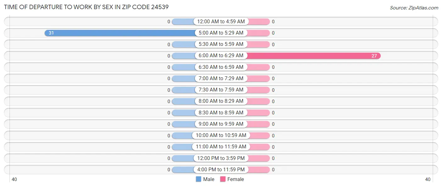 Time of Departure to Work by Sex in Zip Code 24539