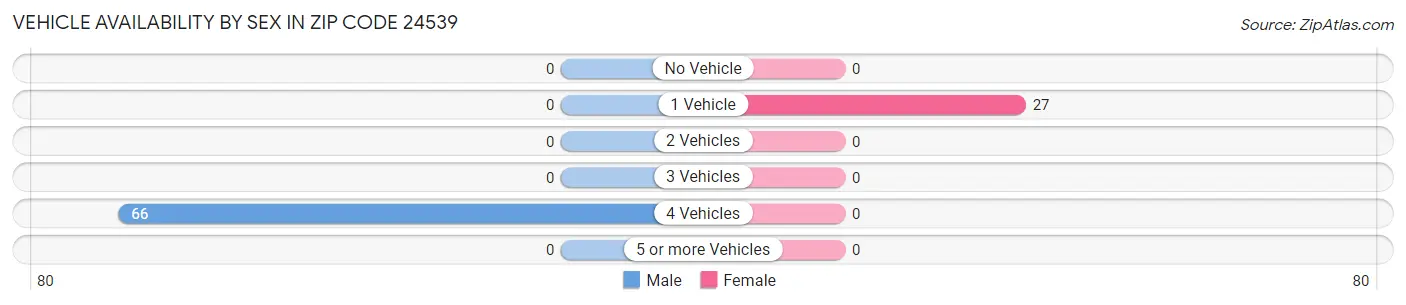 Vehicle Availability by Sex in Zip Code 24539
