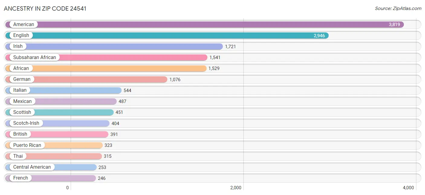 Ancestry in Zip Code 24541