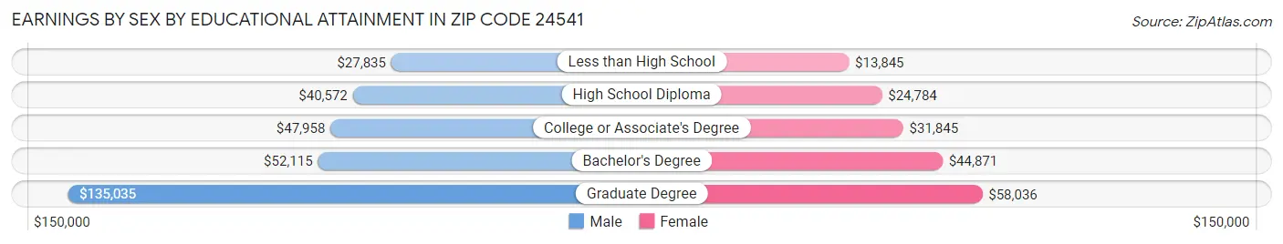 Earnings by Sex by Educational Attainment in Zip Code 24541