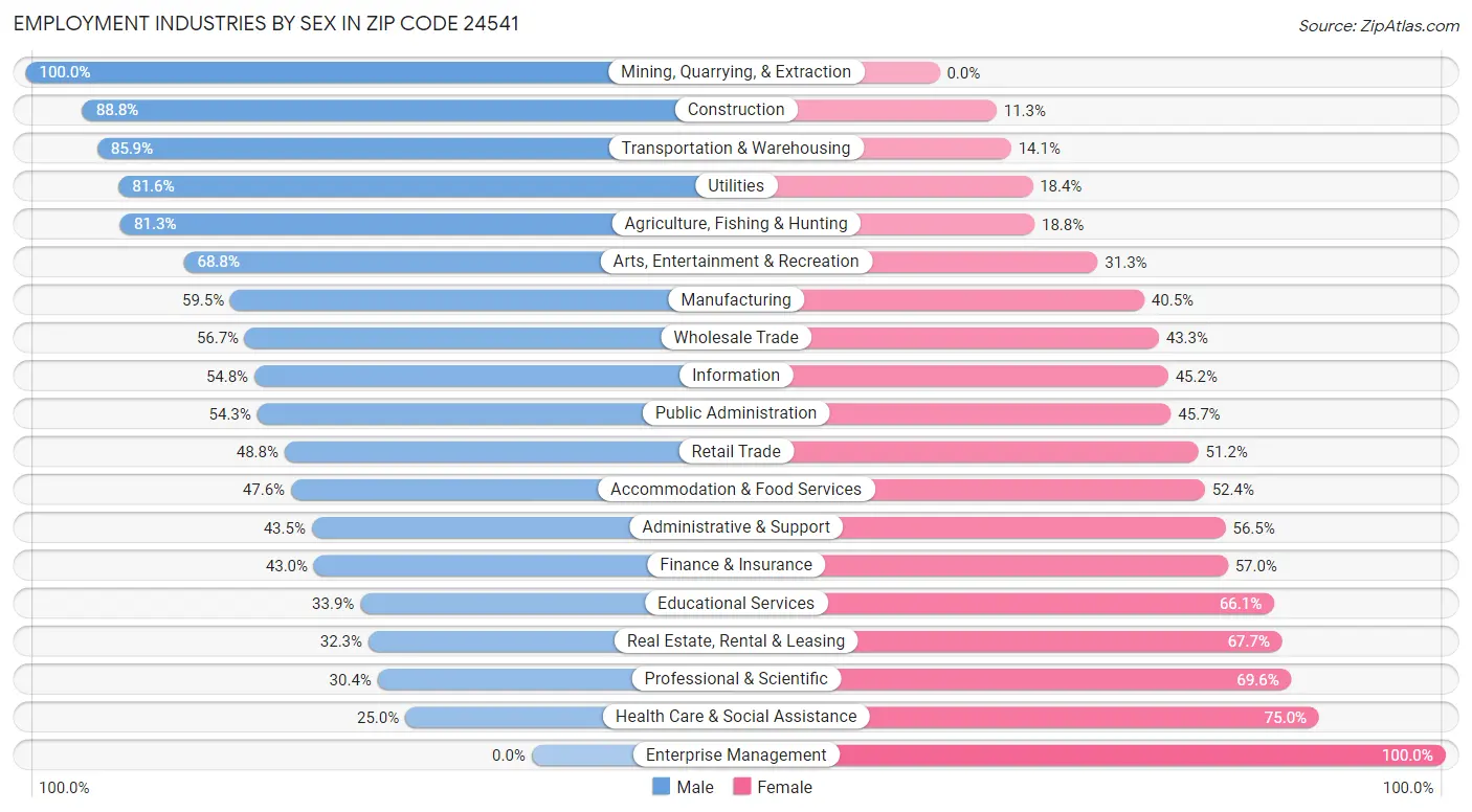 Employment Industries by Sex in Zip Code 24541