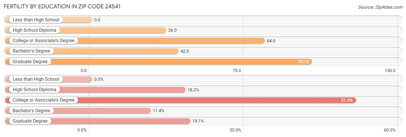 Female Fertility by Education Attainment in Zip Code 24541