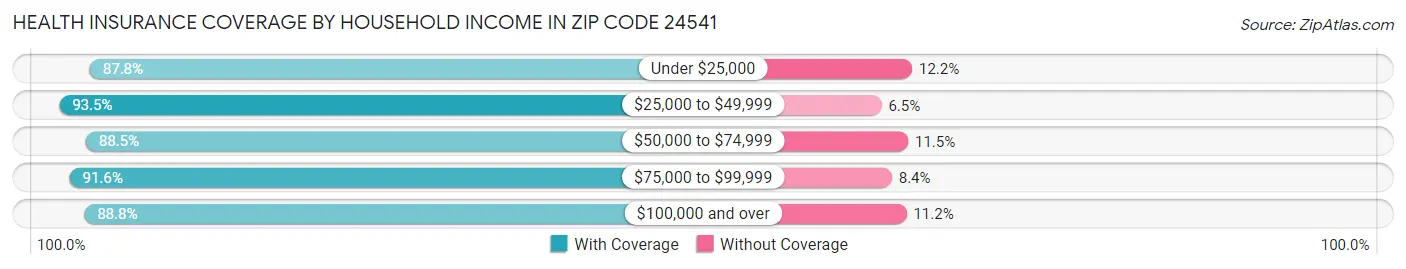 Health Insurance Coverage by Household Income in Zip Code 24541