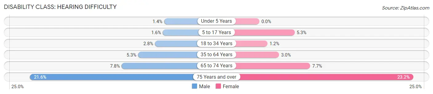 Disability in Zip Code 24541: <span>Hearing Difficulty</span>