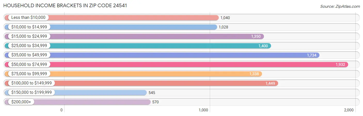 Household Income Brackets in Zip Code 24541