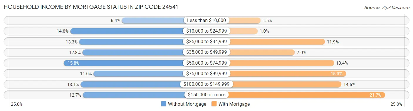 Household Income by Mortgage Status in Zip Code 24541