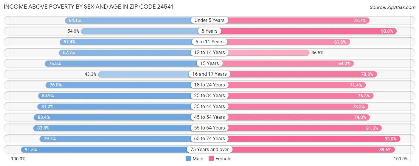 Income Above Poverty by Sex and Age in Zip Code 24541