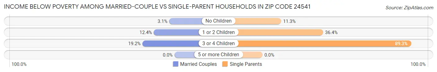 Income Below Poverty Among Married-Couple vs Single-Parent Households in Zip Code 24541