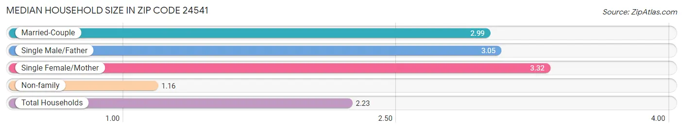 Median Household Size in Zip Code 24541