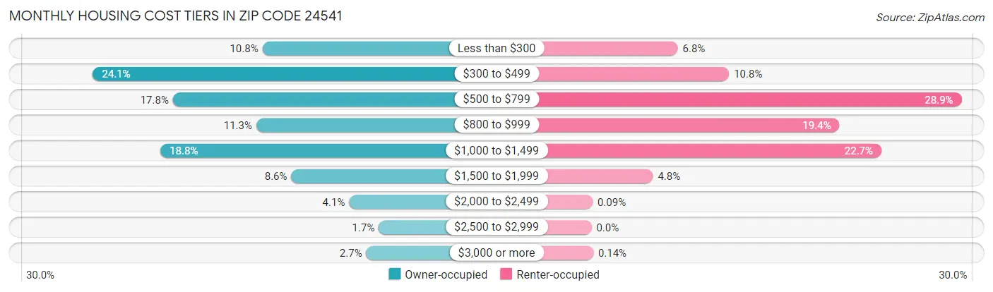 Monthly Housing Cost Tiers in Zip Code 24541