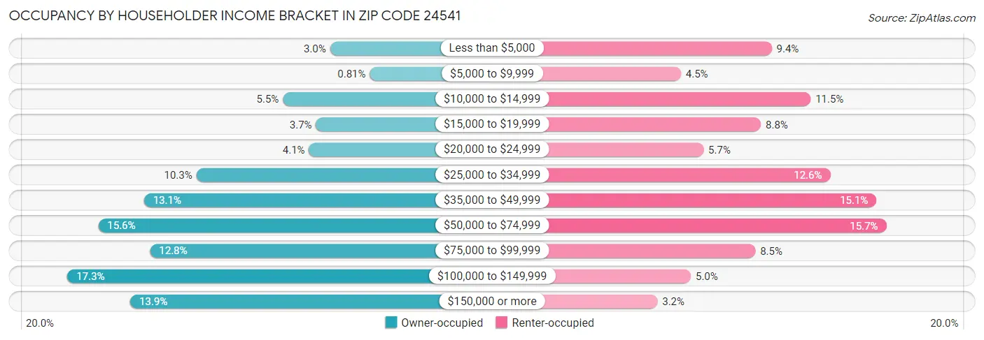 Occupancy by Householder Income Bracket in Zip Code 24541