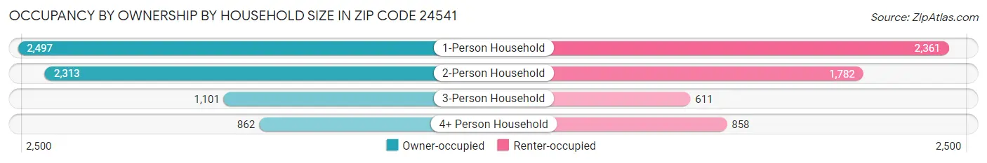 Occupancy by Ownership by Household Size in Zip Code 24541