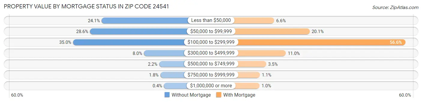 Property Value by Mortgage Status in Zip Code 24541